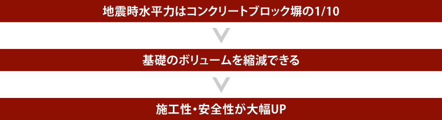 施工性・安全性が大幅UP