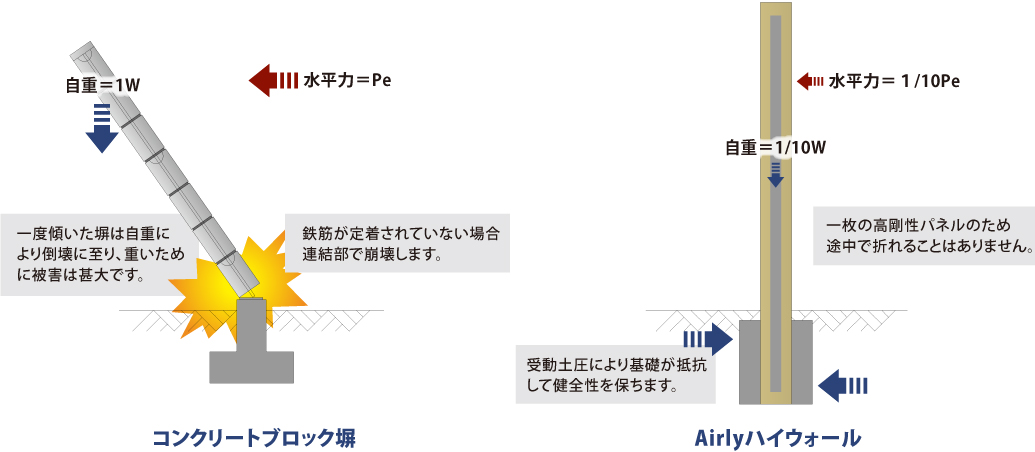 基礎接合部が無いので、局部破壊しません