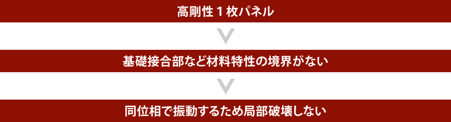 同位相で振動するため局部破壊しない