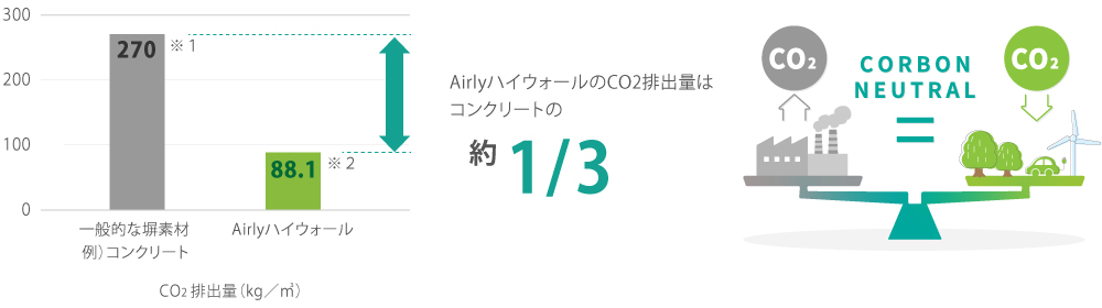 カーボンニュートラルへの取り組みにもAirlyハイウォールは寄与します